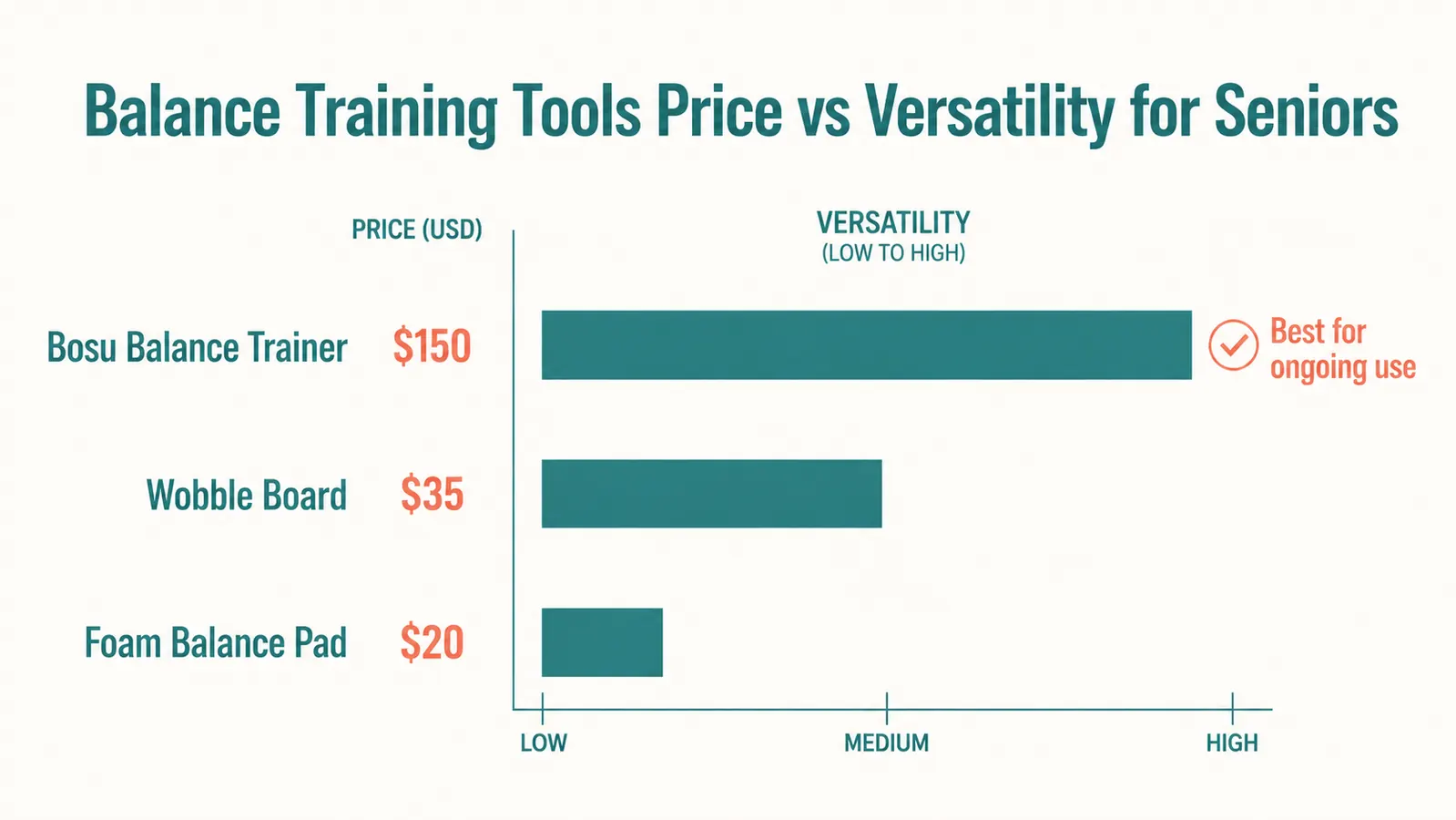 Price comparison chart showing Bosu at $150 versus foam balance pad at $20 versus wobble board at $35, with a checkmark column indicating which is best for seniors with fall history